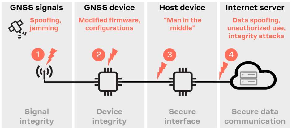 GPS Security Landscape